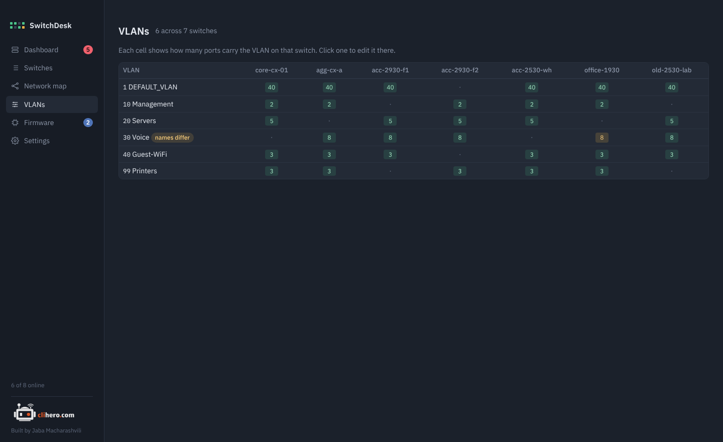 VLAN matrix