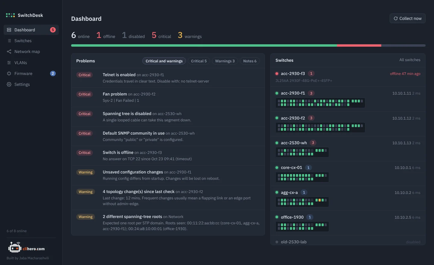 SwitchDesk dashboard: 6 online, 1 offline, a problem list sorted by severity, and a faceplate with one LED per port for every switch